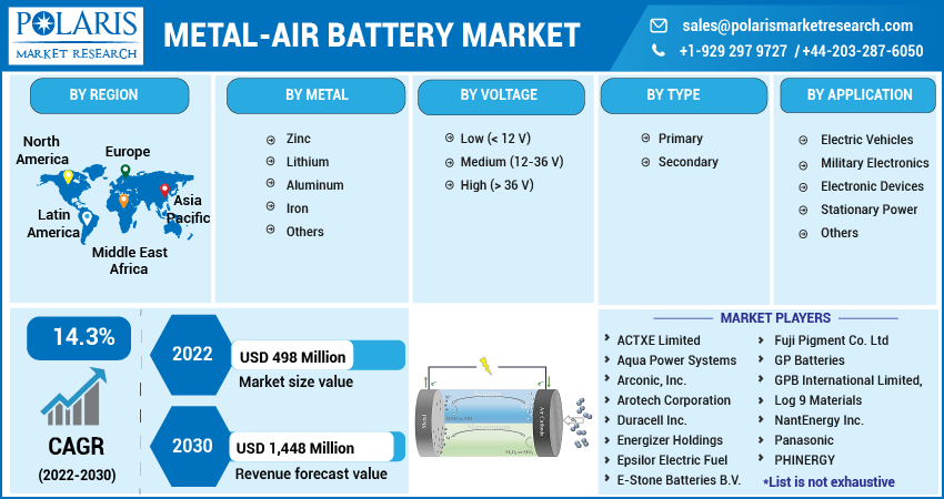 Metal-air Battery Market Share, Size, Trends